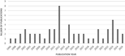 A bar chart displays the number of publications per year from 1996 to 2025, with peaks in 2012 and 2023.