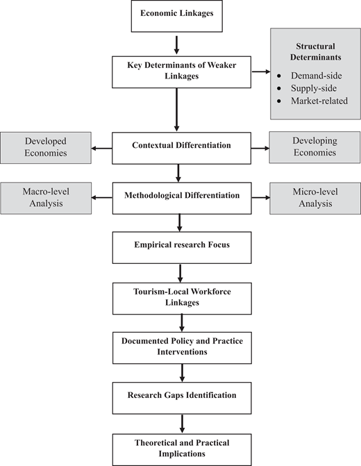 A flowchart illustrating economic linkages, detailing structural determinants, contextual differences between developed and developing economies, and various research focus areas.