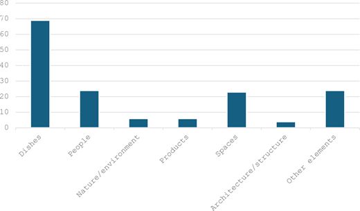 A bar chart comparing categories shows dishes highest, people, spaces, and other elements moderate, and nature/environment, products, and architecture/structure lowest.