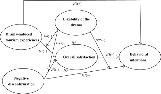 A conceptual framework diagram illustrates hypothesized relationships among drama induced tourism experiences, likability of the drama, overall satisfaction, negative disconfirmation, and behavioral intentions.
