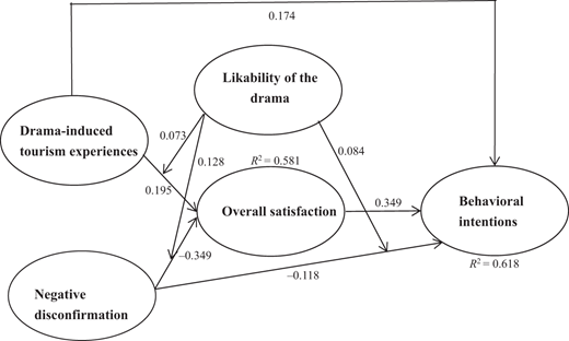 A structural model diagram shows relationships among drama induced tourism experiences, likability of the drama, overall satisfaction, negative disconfirmation, and behavioral intentions with path coefficients and R squared values.