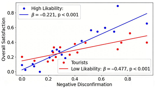 A scatter plot compares overall satisfaction and negative disconfirmation for tourists under high likability and low likability conditions.