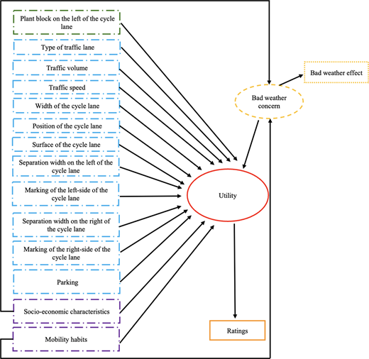 Diagram illustrating factors affecting the utility of a cycle lane and their connection to ratings.