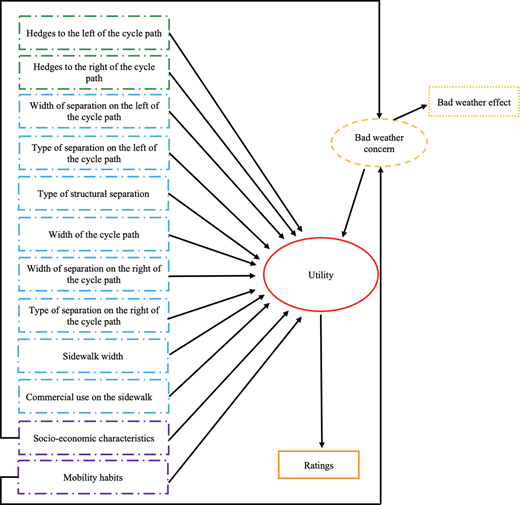 A diagram outlining factors influencing utility with labeled components including cycle path characteristics, sidewalk conditions, socio-economic factors, and their relationship to ratings and concerns about bad weather.