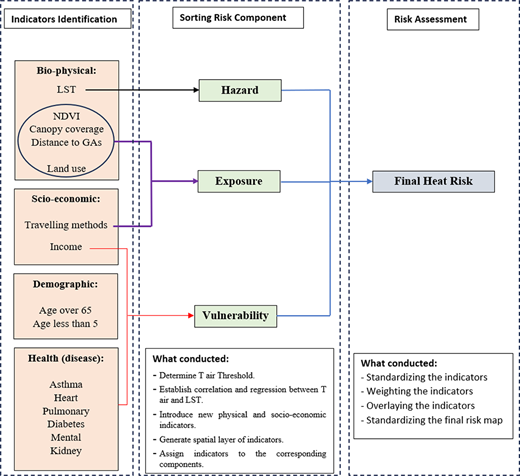 Diagram illustrating indicators for heat risk assessment, highlighting bio-physical, socio-economic, demographic, and health factors linked to hazard, exposure, and vulnerability.