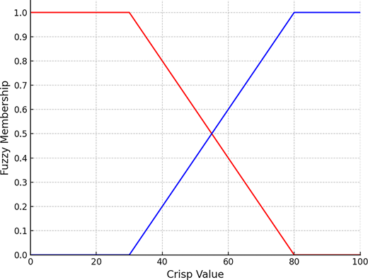 A graph depicting two intersecting lines that represent fuzzy membership values against crisp values ranging from zero to one hundred.