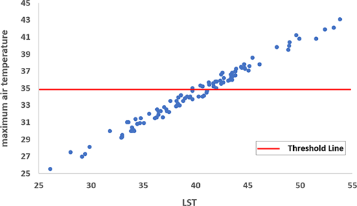 A scatter plot shows maximum air temperature rising with higher L S T and a horizontal threshold line across the mid-range.