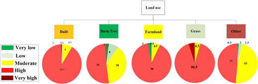 A figure shows five pie charts comparing land use types with proportions labelled for very low, low, moderate, high, and very high classes.