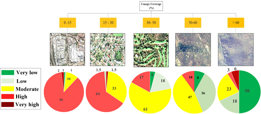 A set of pie charts shows canopy coverage groups with percentages across five categories, each linked to an example image and labelled with coverage ranges.