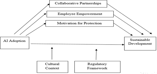 A framework links A I adoption to sustainable development through collaborative partnerships, employee empowerment, and motivation for protection, influenced by cultural context and regulatory framework.