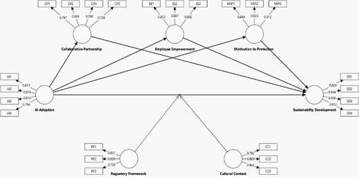 Diagram illustrating relationships among AI adoption factors, including collaborative partnership, employee empowerment, motivation to protection, sustainability development, regulatory framework, and cultural context with associated values.