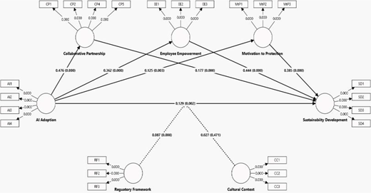 A diagram illustrating the relationships between concepts such as A I adoption, collaborative partnership, employee empowerment, and sustainability development through connecting arrows with various coefficients.