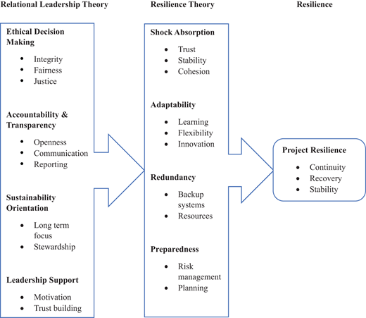 A theory model links relational leadership theory to resilience theory and project resilience through decision making, support, and preparedness.