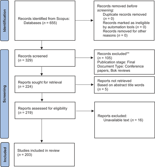 A flow diagram shows the identification and screening process from 655 records identified to 203 studies included, with exclusions and removal counts at each stage.