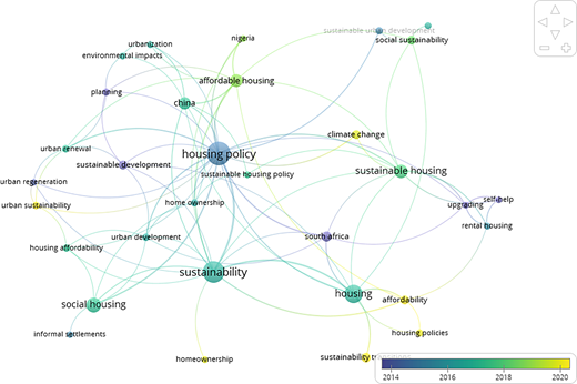 A keyword network is centred on housing policy and sustainability, with linked terms and a time scale from 2014 to 2020.