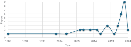 Line chart showing annual publication counts from 1989 to 2024, with a peak of 9 papers in 2023 followed by a decline in 2024.