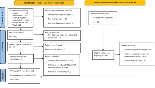 A flowchart shows identification, screening, eligibility assessment, and inclusion of studies using primary and secondary research data.
