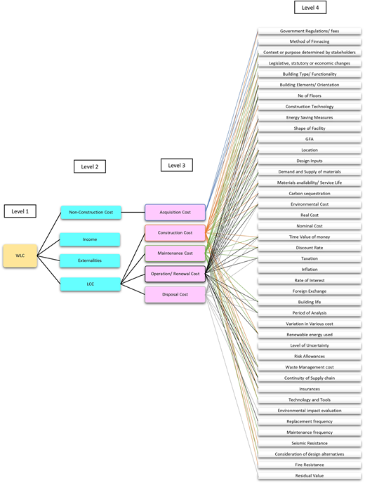 A hierarchical diagram links whole life cost categories across four levels with construction and non-construction cost factors.