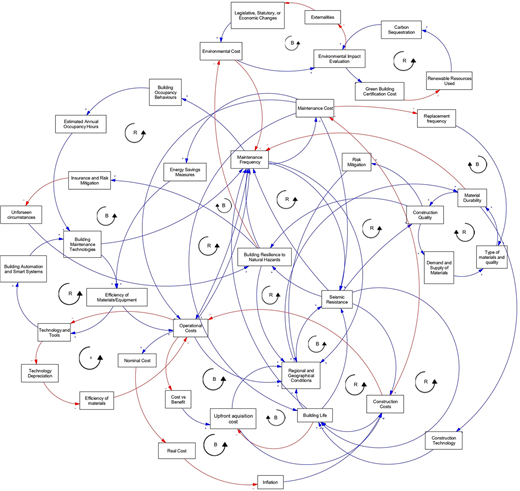 A systems map shows interlinked cost, environmental, technological, and resilience factors influencing whole life cost of buildings.