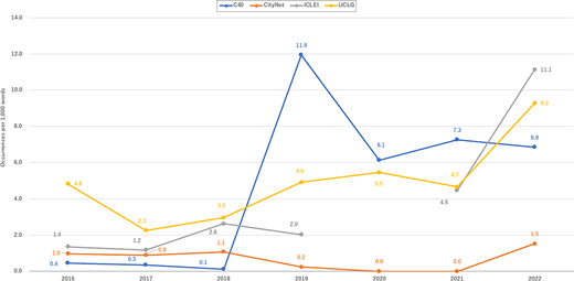 A line chart compares the yearly occurences of justice-related terms per 1,000 words in documents published by C40, CityNet, ICLEI, and UCLG from 2016 to 2022.