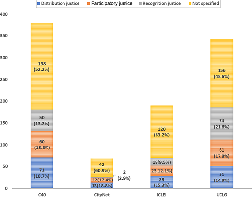 A stacked bar chart compares distribution, participatory, recognition, and unspecified justice counts for C 40, City Net, I C L E I, and U C L G.