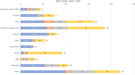 A horizontal stacked bar chart compares C40, CityNet, ICLEI, and UCLG counts across 11 thematic categories.