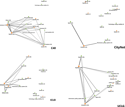 A comparison of four city networks shows co-occurrences between justice-related terms and contextual cate gories for C40, CityNet, ICLEI, and UCLG.