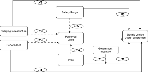 A conceptual model links charging infrastructure, performance, battery range, price, government incentive, perceived value, and electric vehicle users’ satisfaction.