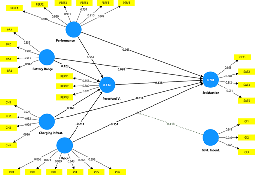 A path diagram links performance, battery range, charging infrastructure, price, perceived value, government incentive, and satisfaction, with item loadings and path values.