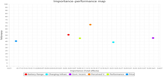 A scatter plot compares importance and performance for battery range, charging infrastructure, government incentive, perceived value, performance, and price.