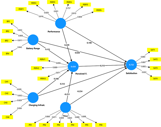 A path diagram links performance, battery range, charging infrastructure, price, perceived value, and satisfaction, with item loadings and path values.