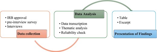 A research process diagram illustrating stages of data collection, data analysis, and presentation of findings.