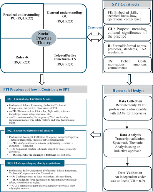 A conceptual framework linking Social Practice Theory constructs to research questions and research design.