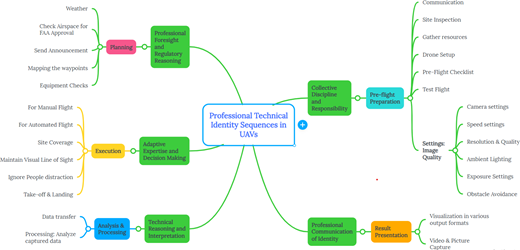 A conceptual map showing professional technical identity sequences in U A V operations.