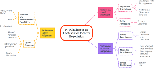 A conceptual diagram showing professional technical identity challenges in U A V operations.