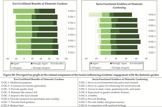 Two diverging stacked bar charts compare agreement responses for eco-livelihood benefits and socio-functional enablers of domestic gardening.