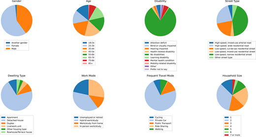 Eight pie charts showing survey respondent characteristics by gender, age, disability, street type, dwelling type, work mode, frequent travel mode and household size.