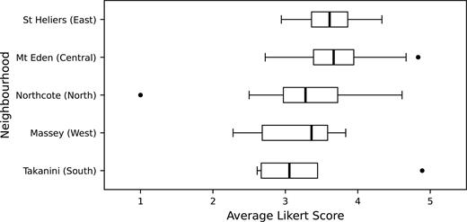 A horizontal box plots showing average Likert scores in five neighbourhoods: Saint Heliers in the east, Mount Eden in the central area, Northcote in the north, Massey in the west and Takanini in the south.