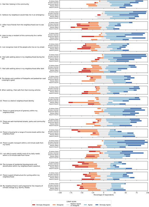 Diverging stacked bar charts of Likert responses to 18 neighbourhood statements across five Auckland areas, showing percentages from strongly disagree to strongly agree.