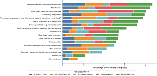 A horizontal stacked bar chart showing weighted percentages of preferred neighbourhood improvements across five Auckland areas.