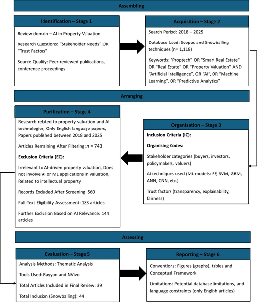 A six-stage review workflow outlines the process from identification and acquisition to evaluation and reporting.