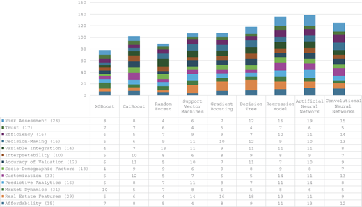 A stacked bar chart compares 13 factors across nine artificial intelligence models, with values listed in a table.