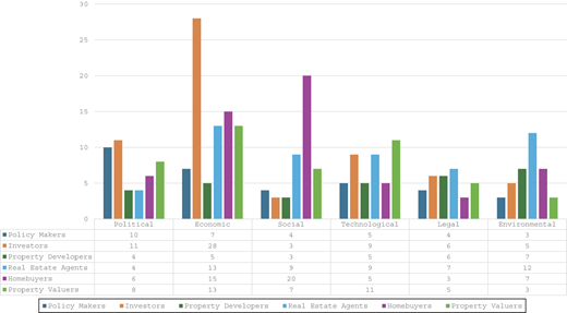A bar chart compares six stakeholder groups across political, economic, social, technological, legal and environmental factors.