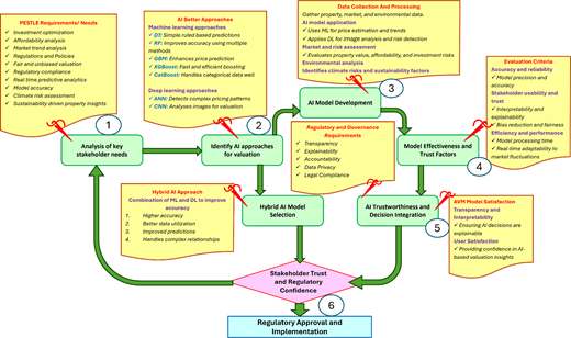 A six stage framework links stakeholder needs, A I model selection, trust assessment, regulatory confidence and implementation.