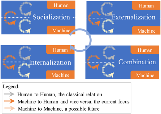 A diagram showing socialization, externalization, internalization, and combination as human and machine interaction modes.