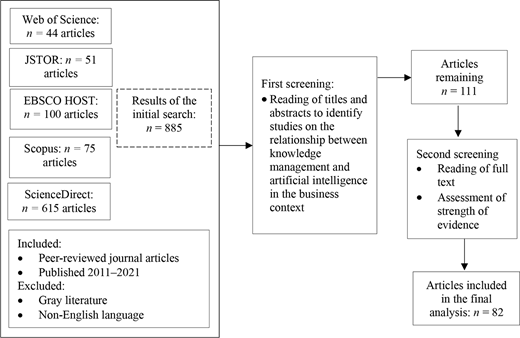 A flowchart presents the systematic review process for selecting articles on knowledge management and artificial intelligence in business.
