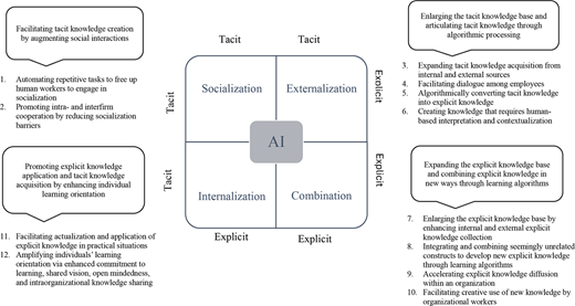 A framework illustrates how artificial intelligence supports knowledge creation across socialisation, externalisation, combination, and internalisation processes.