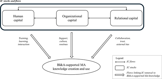 A diagram illustrating the connections between human, organizational, and relational capital, detailing the flows and stocks related to knowledge creation and use.