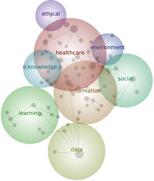 A diagram depicting interconnected concepts including healthcare, information, data, learning, knowledge, ethical, environment, and social, represented by overlapping circles with connecting lines.