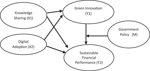 A diagram links knowledge sharing, digital adoption, green innovation, sustainable financial performance, and government policy.